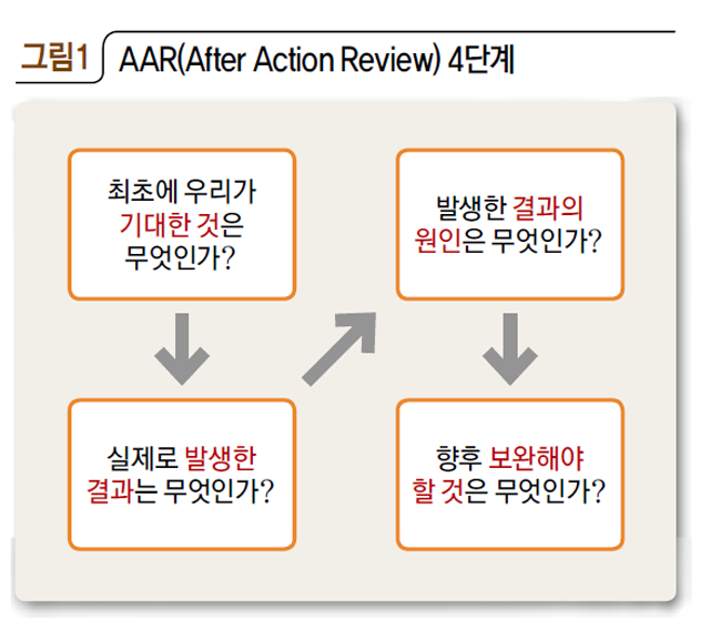 그림1 AAR(After Action Review) 4단계