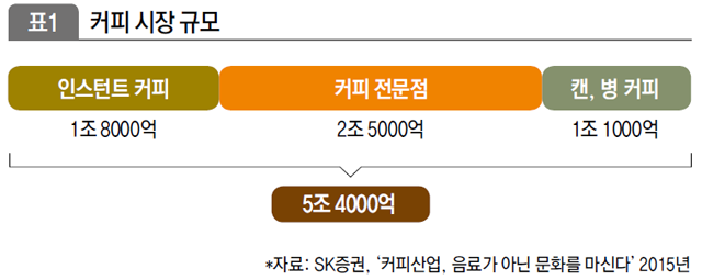 커피 시장 규모