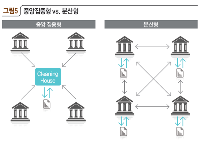 그림5 중앙집중형 vs. 분산형