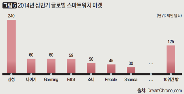 [그림 6] 2014년 상반기 글로벌 스마트워치 마켓