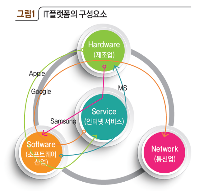 IT플랫폼의 구성요소