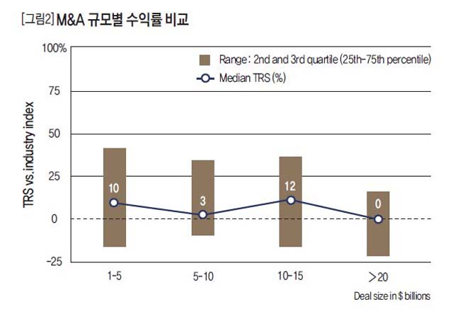 M&A 규모별 수익률 비교