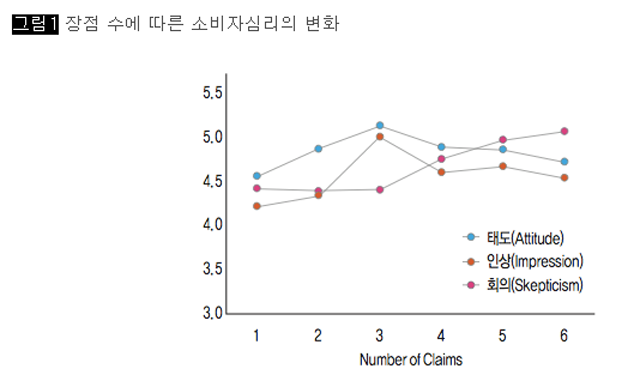 [그림1] 장점 수에 따른 소비자심리의 변화