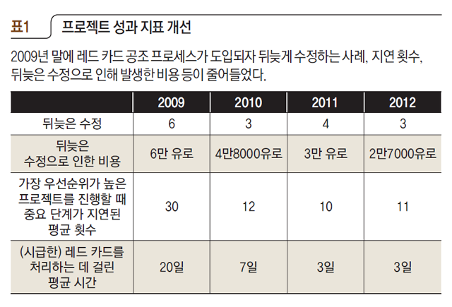 프로젝트 성과 지표 개선