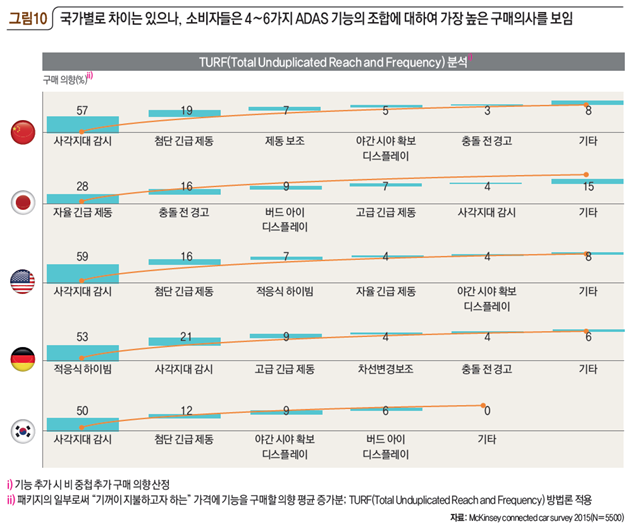 그림10 국가별로 차이는 있으나, 소비자들은 4~6가지 ADAS 기능의 조합에 대하여 가장 높은 구매의사를 보임