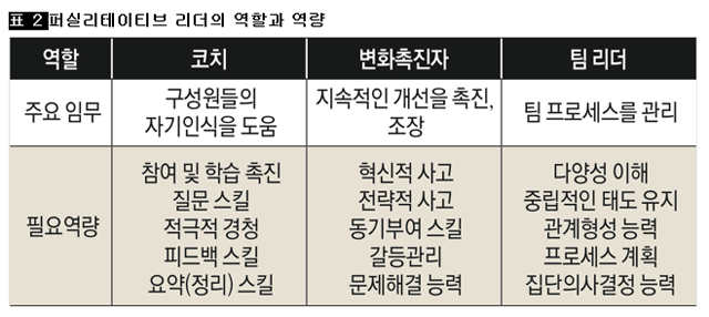 [표 2] 퍼실리테이티브 리더의 역할과 역량 