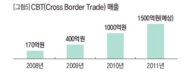 CBT(Cross Border Trade) 매출