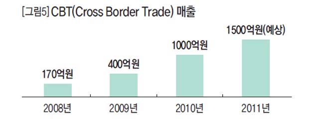 CBT(Cross Border Trade) 매출