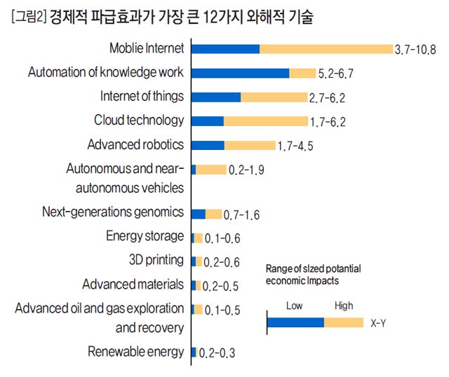 [그림2] 경제적 파급효과가 가장 큰 12가지 와해적 기술