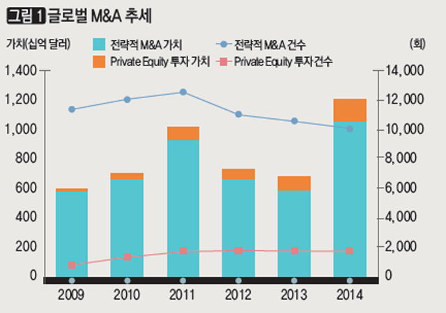 글로벌 M&A 추세