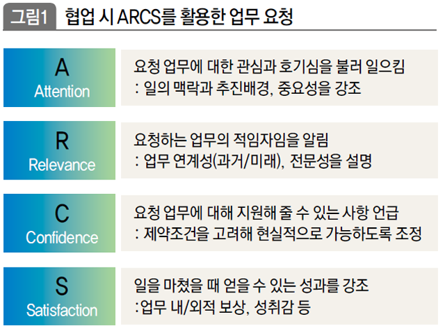 협업 시 ARCS를 활용한 업무 요청