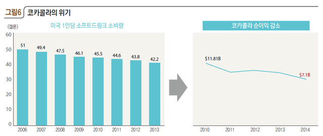 코카콜라의 위기