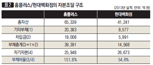 [표2]홈플러스/현대백화점의 자본조달 구조