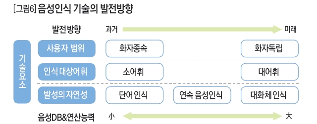 음성인식 기술의 발전방향