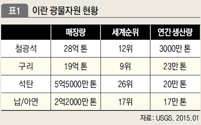 이란 광물자원 현황