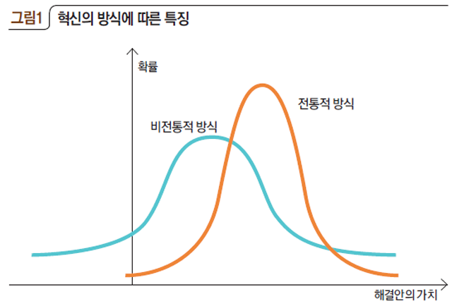 혁신의 방식에 따른 특징