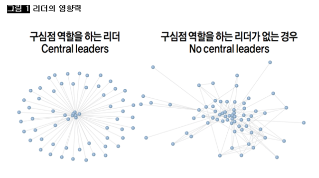 [그림 1] 리더의 영향력
