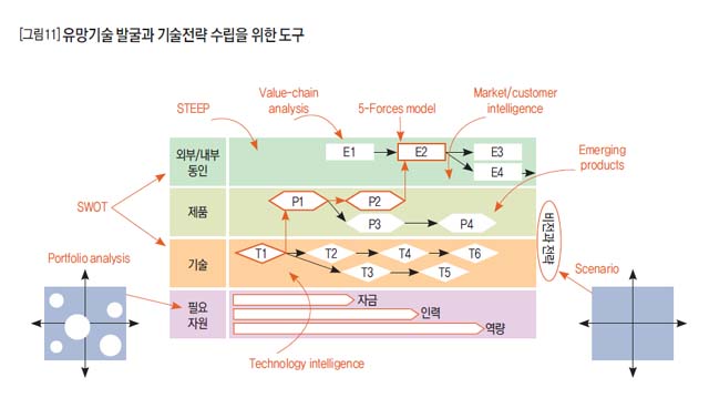 [그림11] 유망기술 발전과 기술전략 수립을 위한 도구