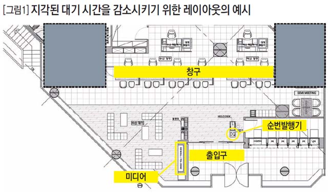 [그림1] 지각된 대기 시간을 감소시키기 위한 레이아웃의 예시