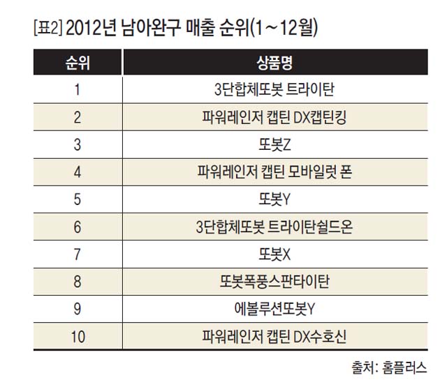 [표2] 2012년 남아완구 매출 순위(1∼12월)