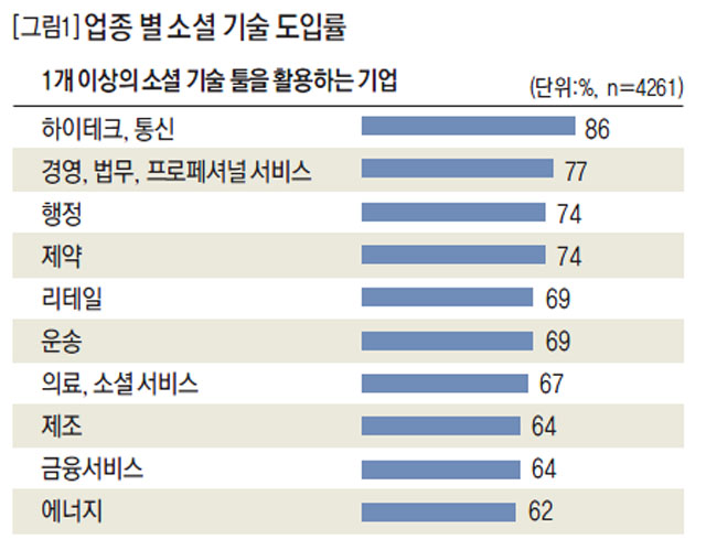 업종 별 소셜 기술 도입률