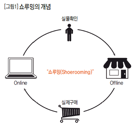 [그림1]쇼루밍의 개념