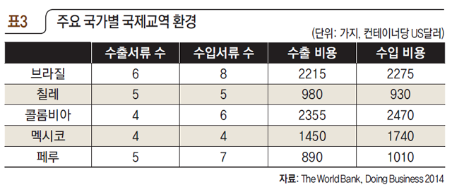 주요 국가별 국제교역 환경