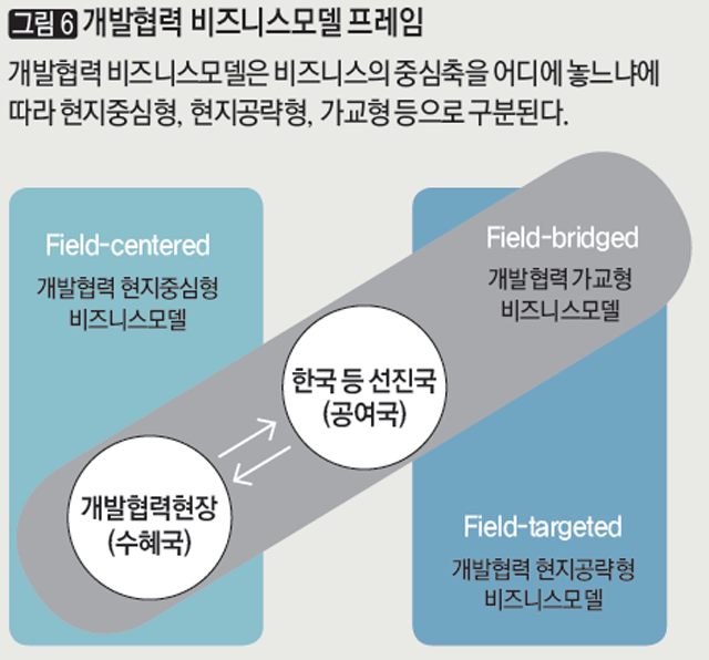 [그림 6] 개발협력 비즈니스모델 프레임