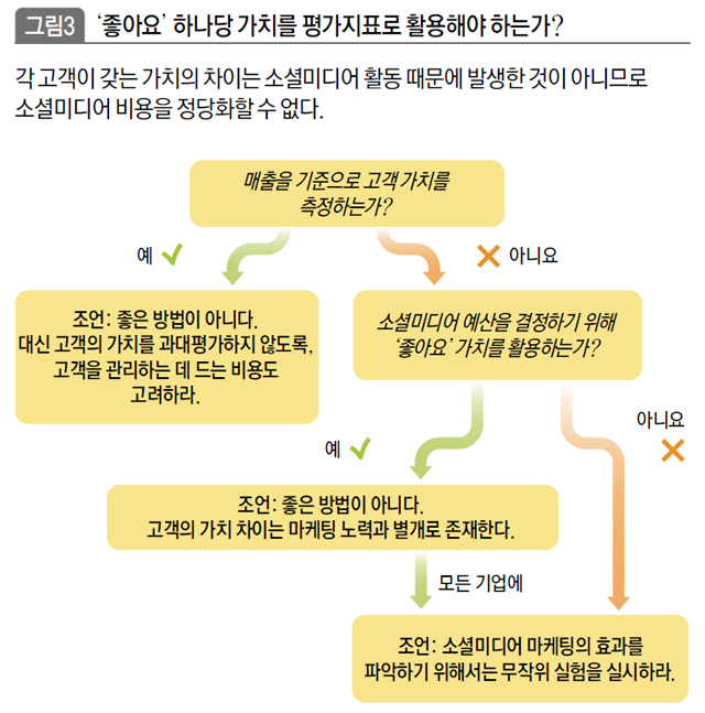 '좋아요'하나당 가치를 평가지표로 활용해야 하는가