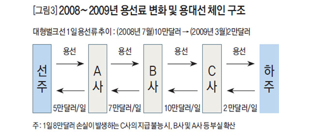 2008~2009년 용선료 변화 및 용대선 체인 구조