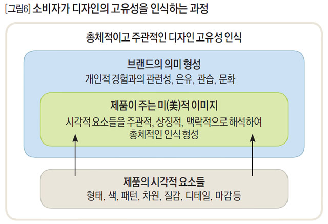 [그림6] 소비자가 디자인의 고유성을 인식하는 과정