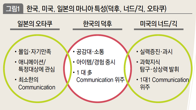 한국, 미국, 일본의 마니아 특성(덕후, 너드/긱, 오타쿠)