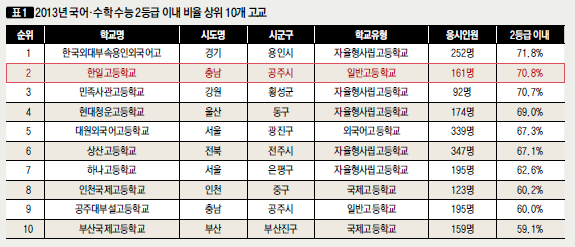 [표1] 2013년 국어 수학 수능 2등급 이내 비율 상위 10개 고교