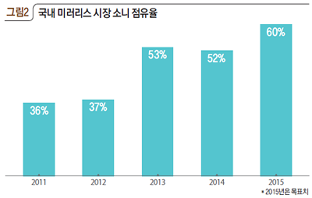 후발자 우위, 협력, 현지화… 미러리스 카메라로 싸움의 판을 바꿨다