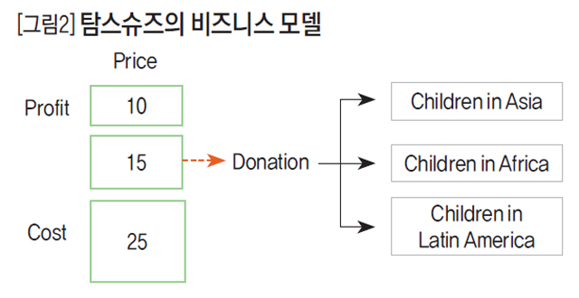 [그림2] 탐스슈즈의 비즈니스 모델