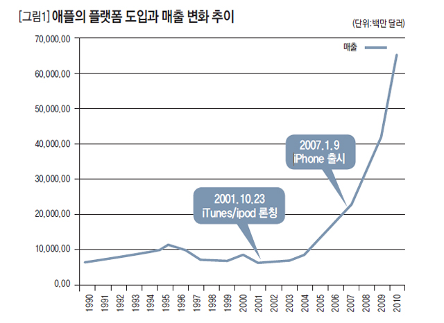 애플의 플랫폼 도입과 매출 변화 추이