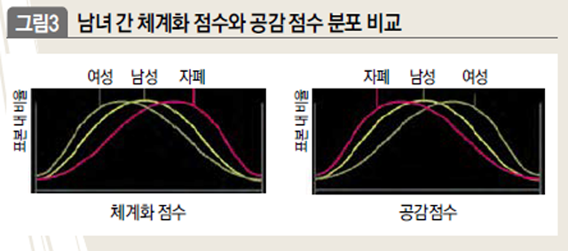 남녀 간 체계화 점수와 공감 점수 분포 비교