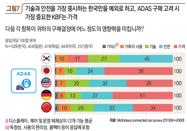 그림7 기술과 안전을 가장 중시하는 한국만을 예외로 하고, ADAS 구매 고려 시 가장 중요한 KBF는 가격