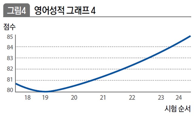 영어성적 그래프 4