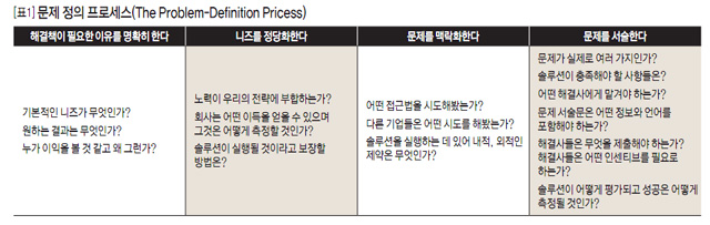 [표1] 문제 정의 프로세스 (The Problem-Definition Pricess)