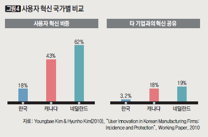 사용자 혁신 국가별 비교