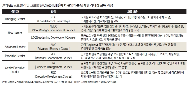 GE의 임원 리더십 개발 프로그램