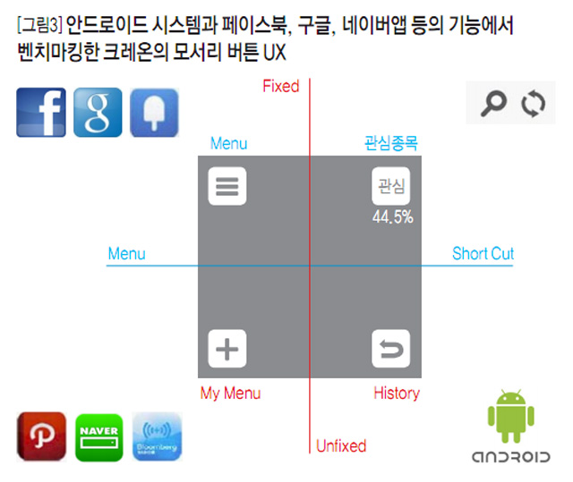 [그림3] 안드로이드 시스템과 페이스북, 구글, 네이버앱 등의 기능에서 벤치마킹한 크레온의 모서리 버튼 UX