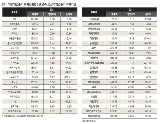 [표1] 작년 영업손익 흑자전환한 3년 연속 코스닥 영업손익 적자기업