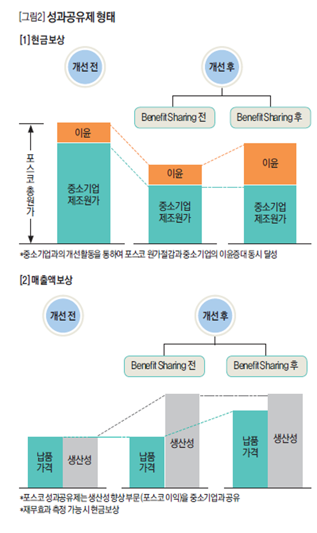 [그림2] 성과공유제 형태