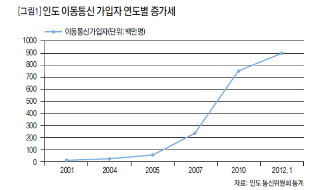 인도 이동통신 가입자 연도별 증가세