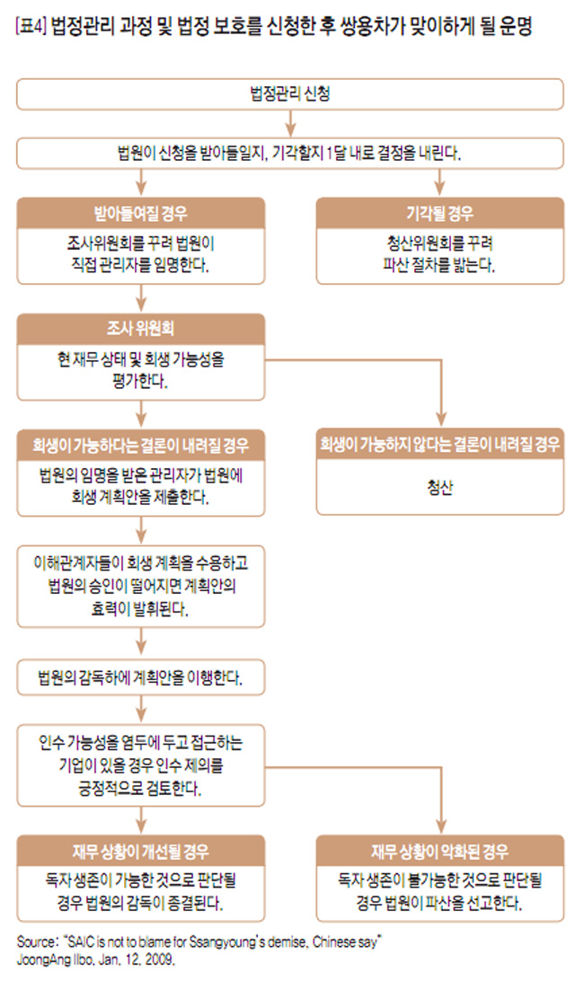 [표4] 법정관리 과정 및 법정 보호를 신청한 후 쌍용차가 맞이하게 될 운명