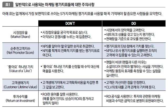 일반적으로 사용되는 마케팅 평가지표들에 대한 주의사항