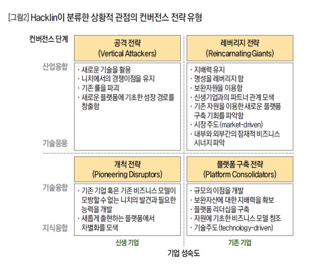 Hacklin이 분류한 상황적 관점의 컨버전스 전략 유형