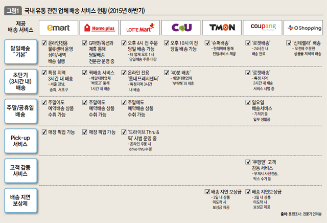 국내 유통 관련 업체 배송 서비스 현황(2015년 하반기)